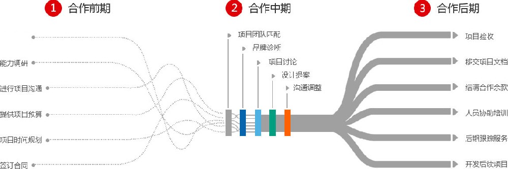 工業(yè)設(shè)計(jì)服務(wù)流程