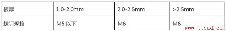 鈑金設(shè)計都需要注意哪些問題？